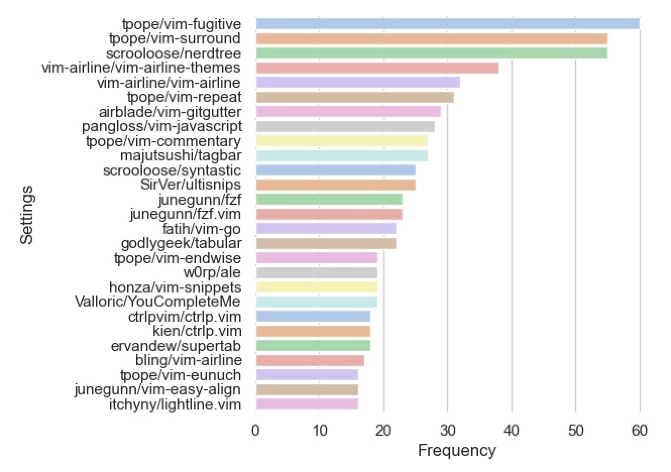 Plugins bar chart